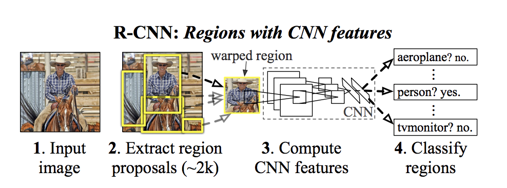 R-CNN (Regional Convolutional Neural Network )