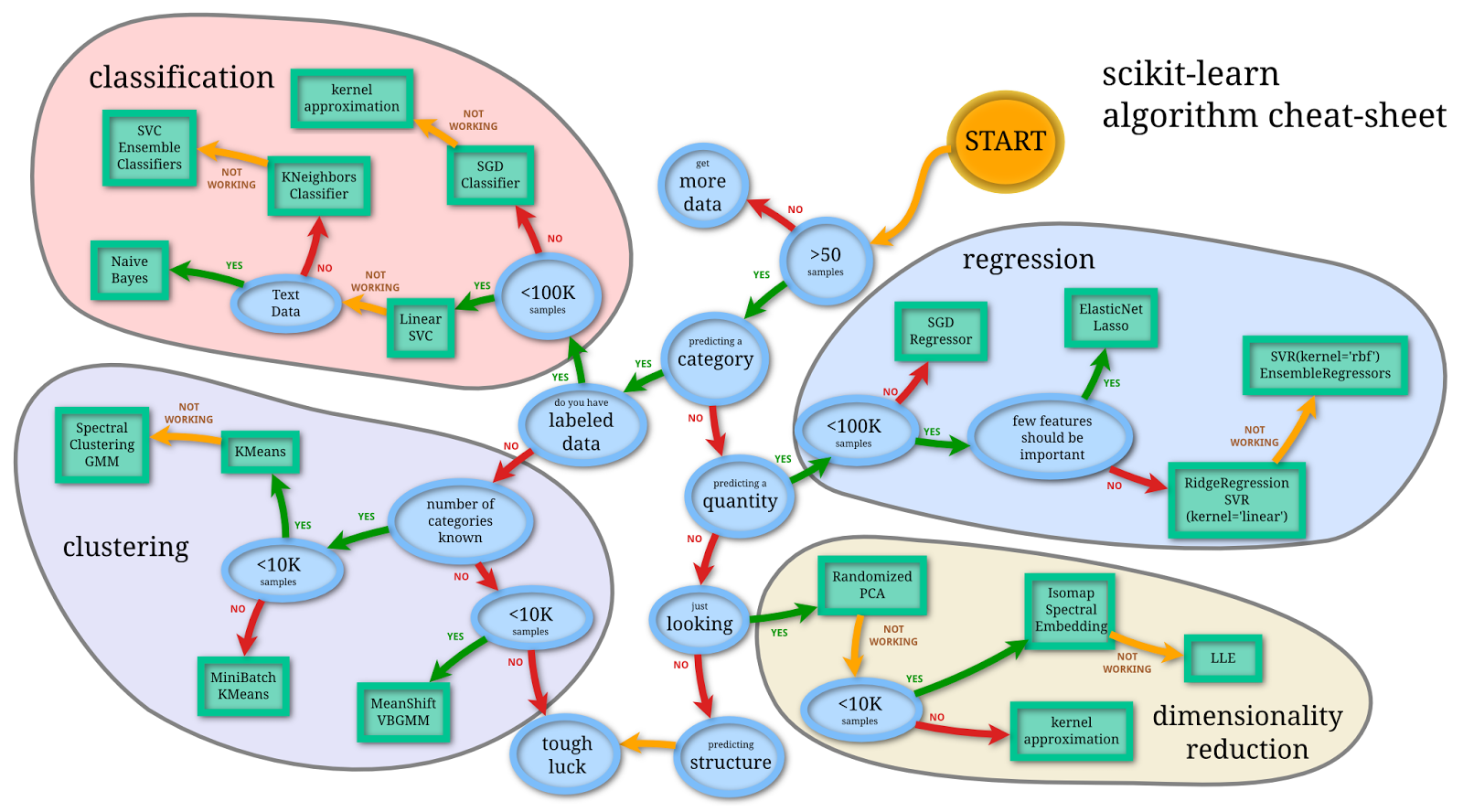 Vue d'ensemble de Scikit-learn