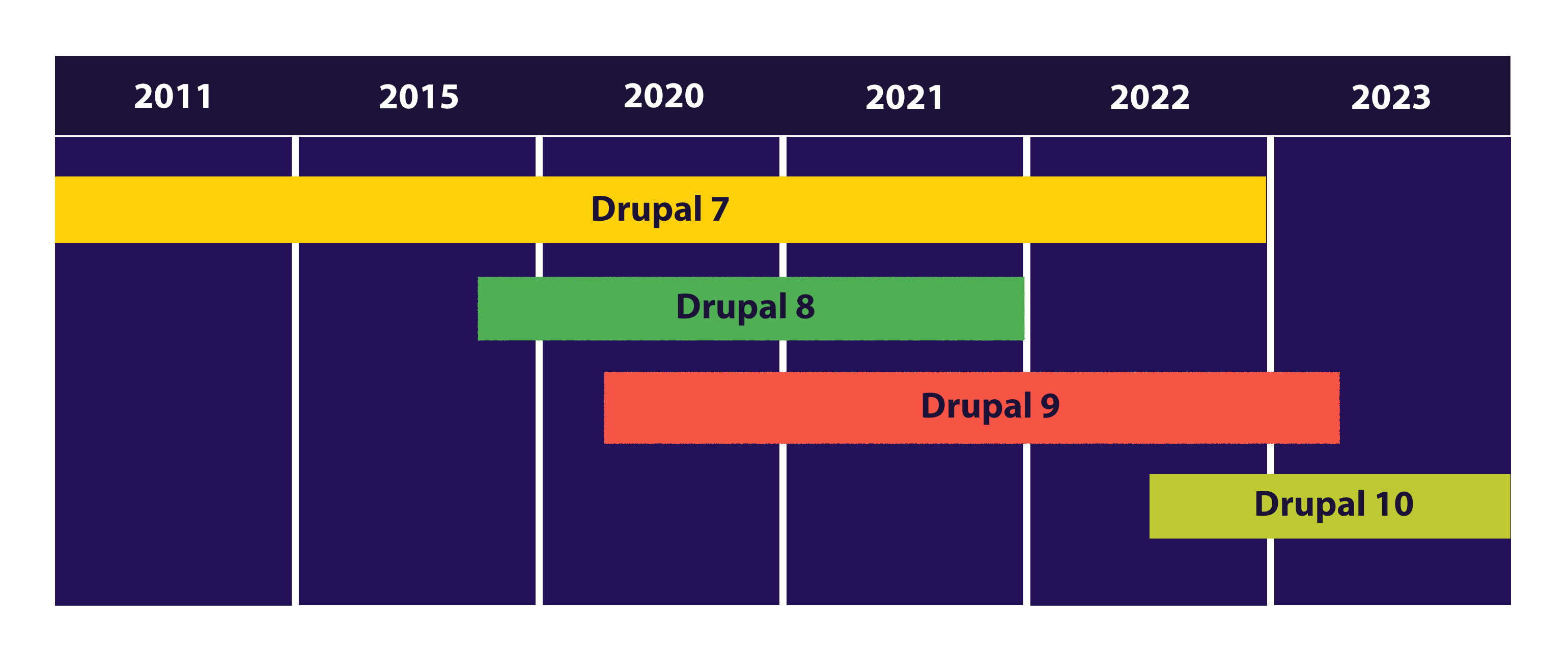 Makina Corpus Road Map Drupal 9