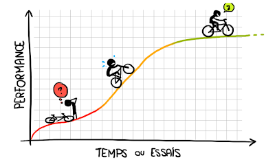 Courbe d'apprentissage