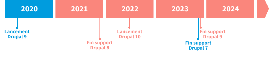Roadmap Drupal 9