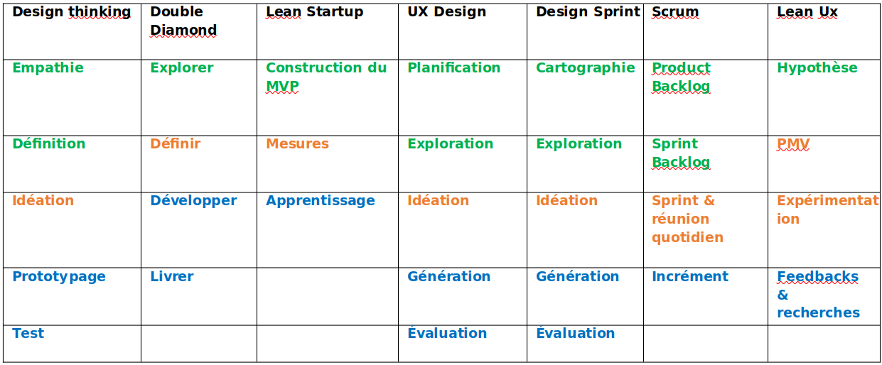 Etapes processus de design