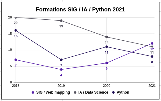 Formation SIG IA PYTHON 2021
