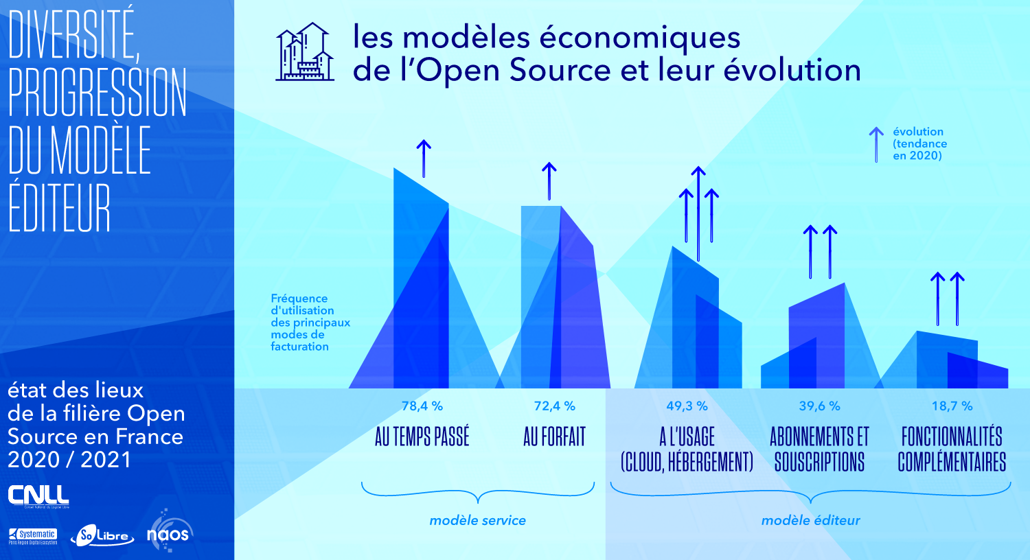 modèles économiques de l'open source étude du CNLL