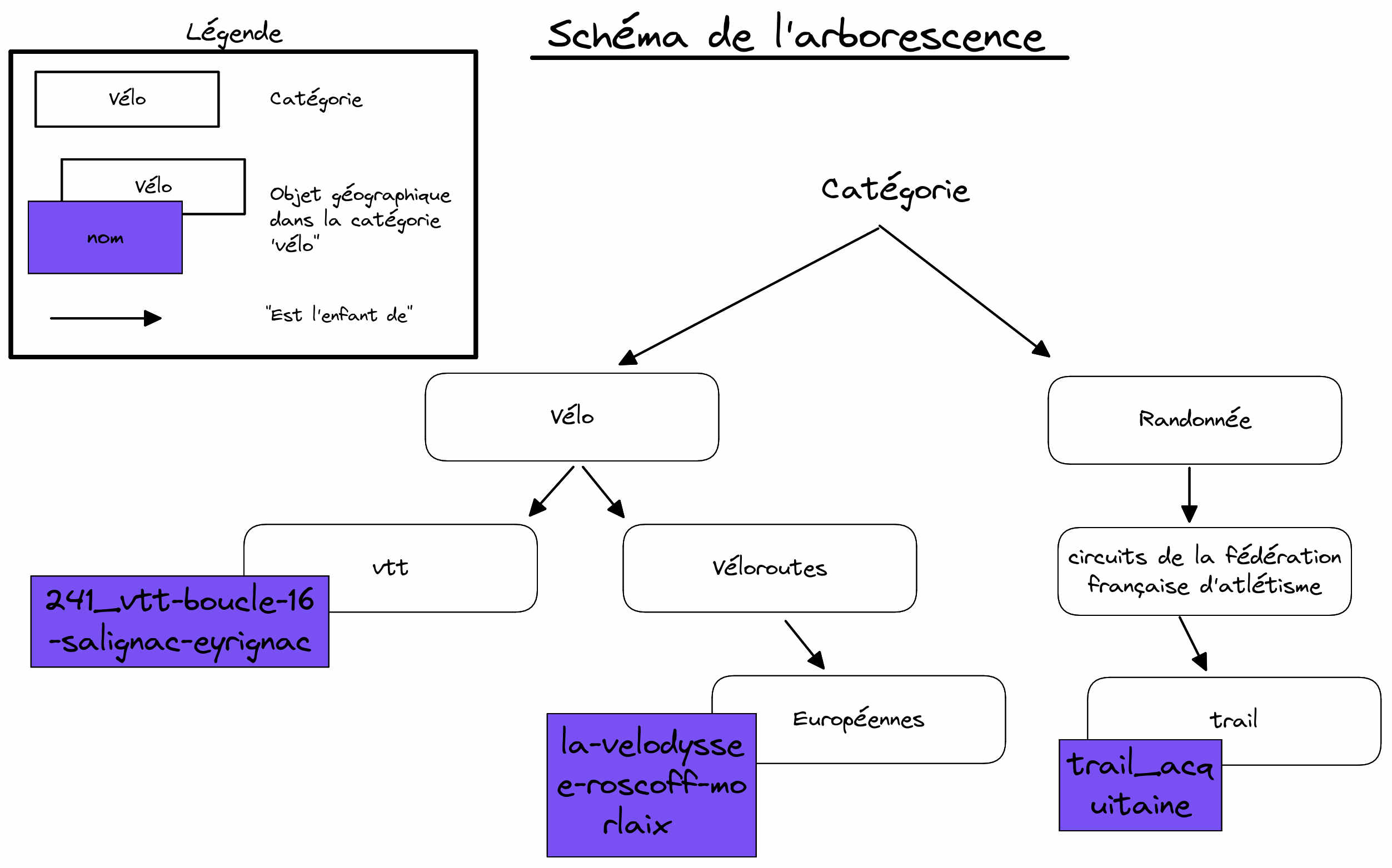 Schéma de l'arborescence des finale des données