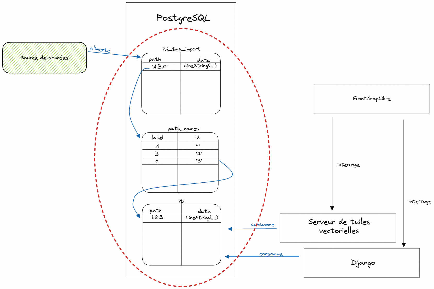 Exemple d'architecture pour catégoriser les données d'un jeu de tuiles vectorielles