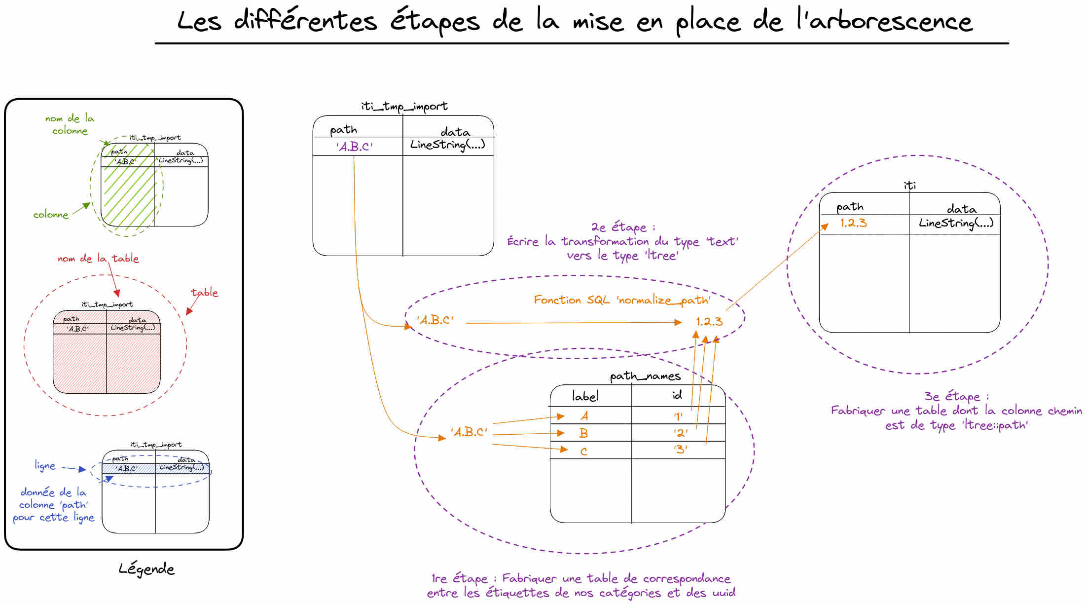 Schéma de notre plan d'attaque pour l'implémentation