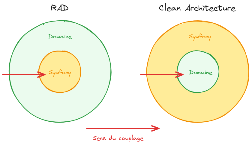 RAD vs Clean Architecture