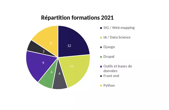 Repartition Formation 2021