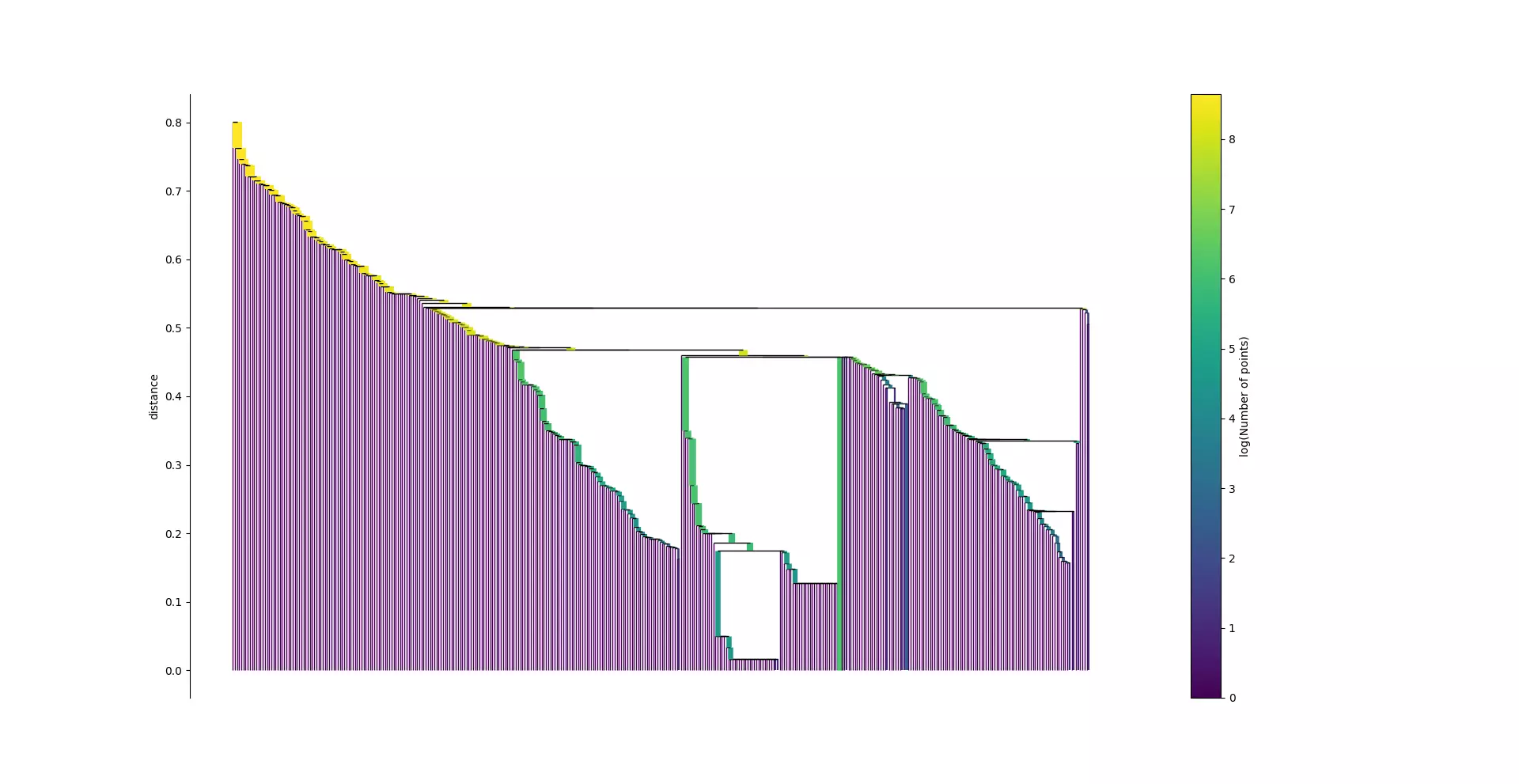 Hierarchie Clustering.