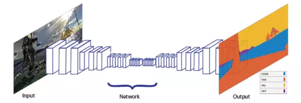 Figure 1 - Schéma d'un réseau neuronal réalisant la segmentation sémantique d'une image 