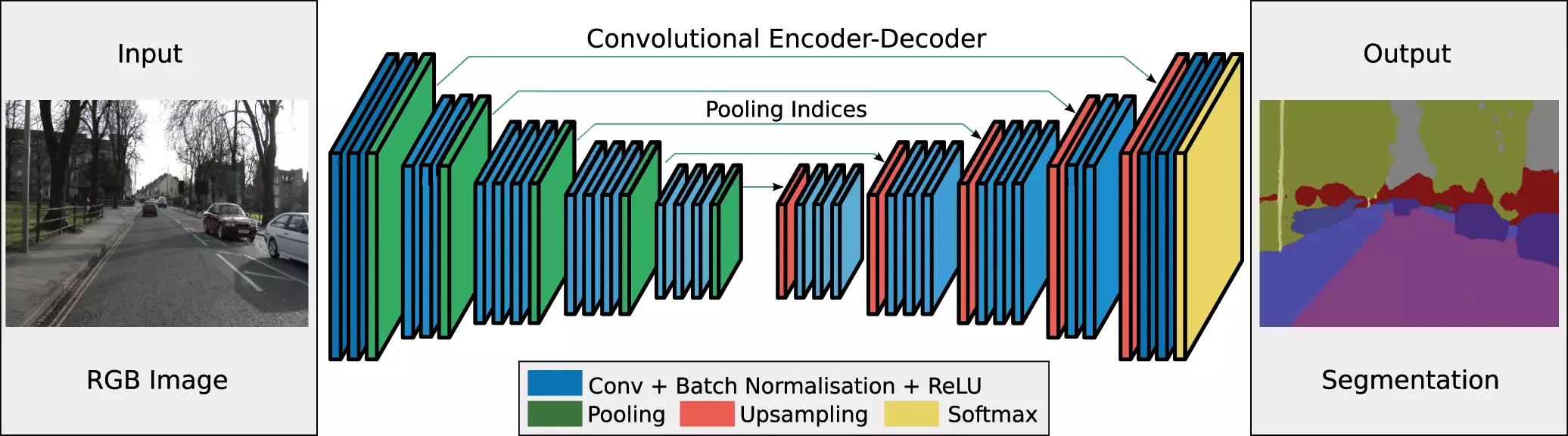 SegNet : architecture représentant les étapes de convolution et déconvolution