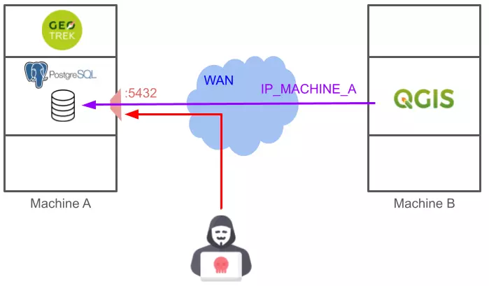 Serveur PostgreSQL. Connexions distantes