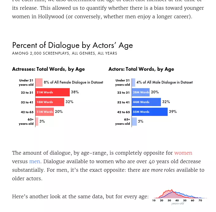 Percent dialogue