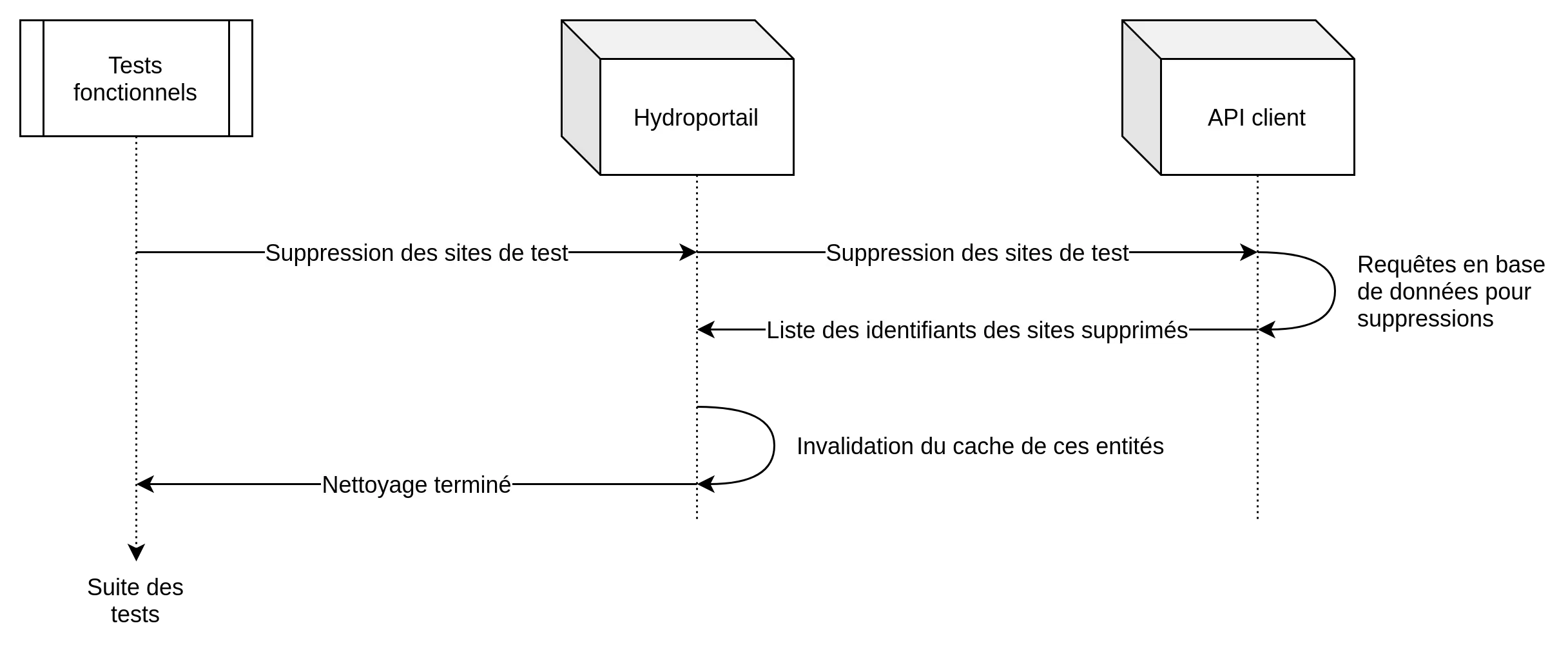 Cypress - Scripts retour arrière