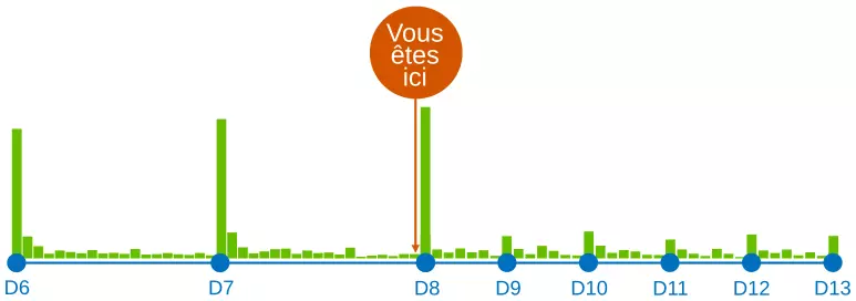 Cycle evolutions versions majeures Drupal