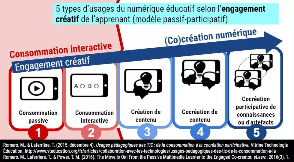 Engagement créatif de l'apprenant