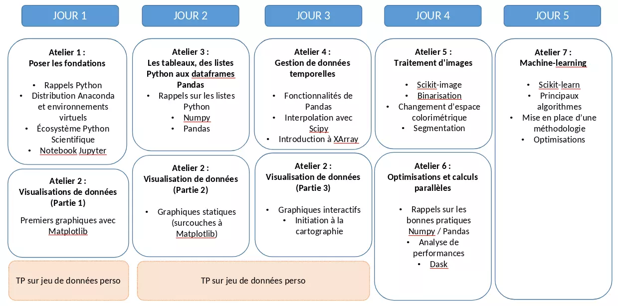 7 ateliers de la formation Python scientifique (expert)