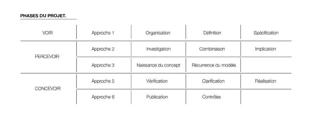 persona-processus-phases