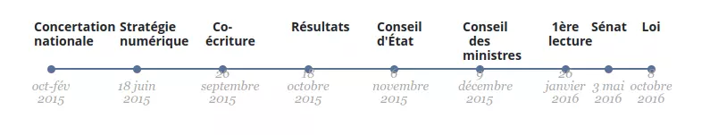 Frise chronologique Loi République Numérique