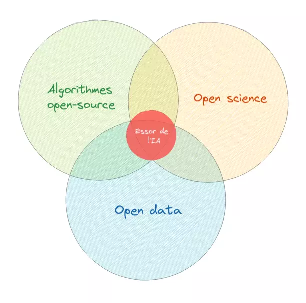 Essor de l'IA dans l'écosystème open-source