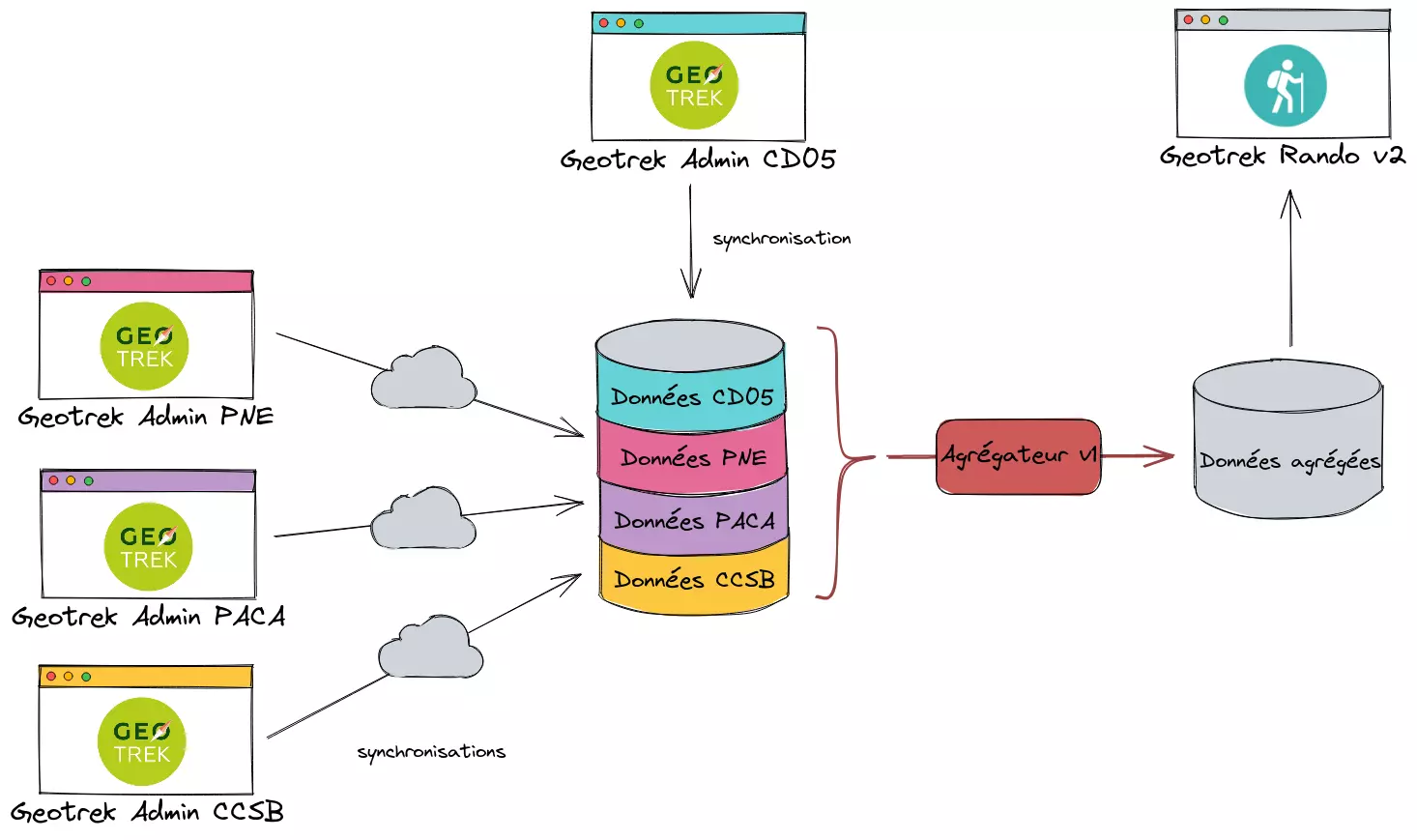 schéma d'architecture agrégateur geotrek version 1