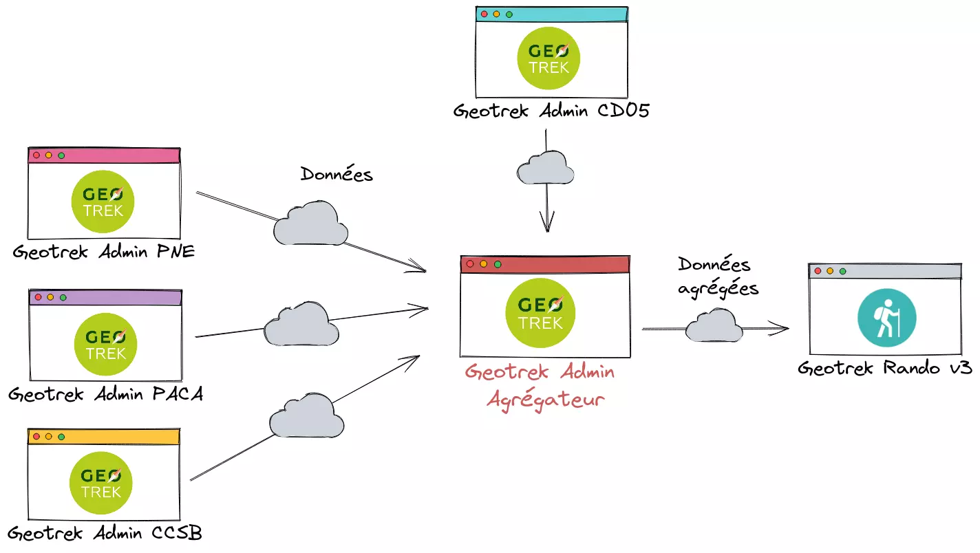 schéma d'architecture agrégateur geotrek version 2