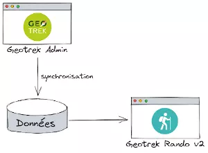 schéma d'arcitecture entre Geotrek Admin et Geotrek Rando v2