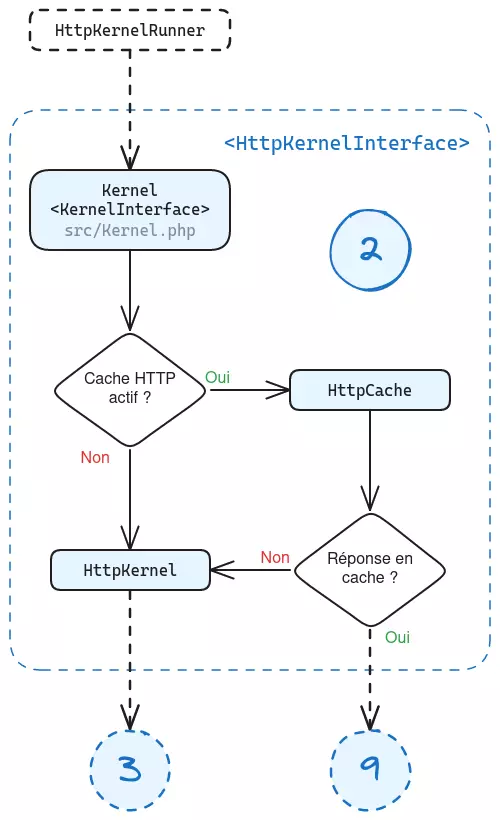 Schéma simpliste décomposant le kernel Symfony