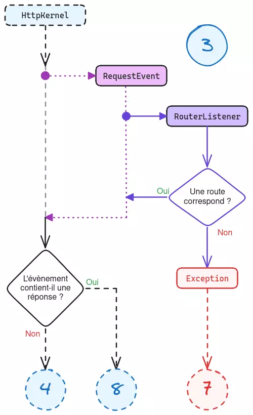 Schéma représentant le début du processus interne du kernel HTTP