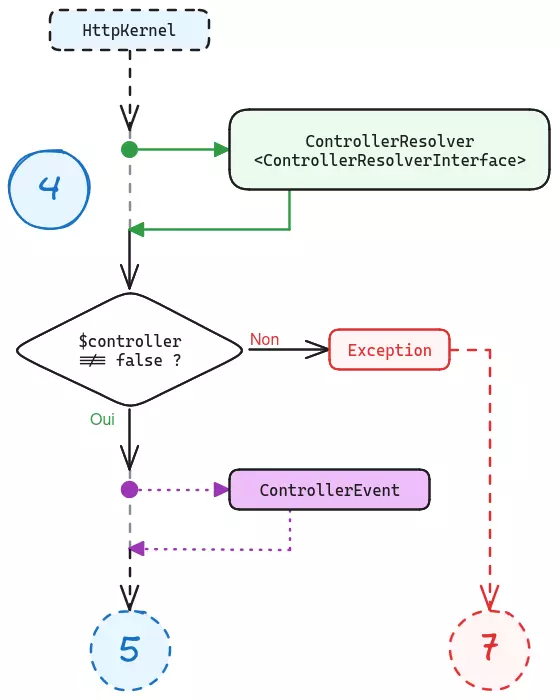 Schéma représentant l'étape de résolution du contrôleur au sein du kernel HTTP