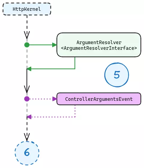 Schéma représentant l'étape de résolution des arguments du contrôleur au sein du kernel HTTP