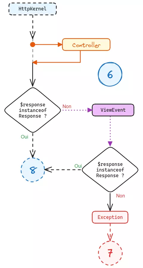 Schéma représentant l'étape d'invocation du contrôleur au sein du kernel HTTP