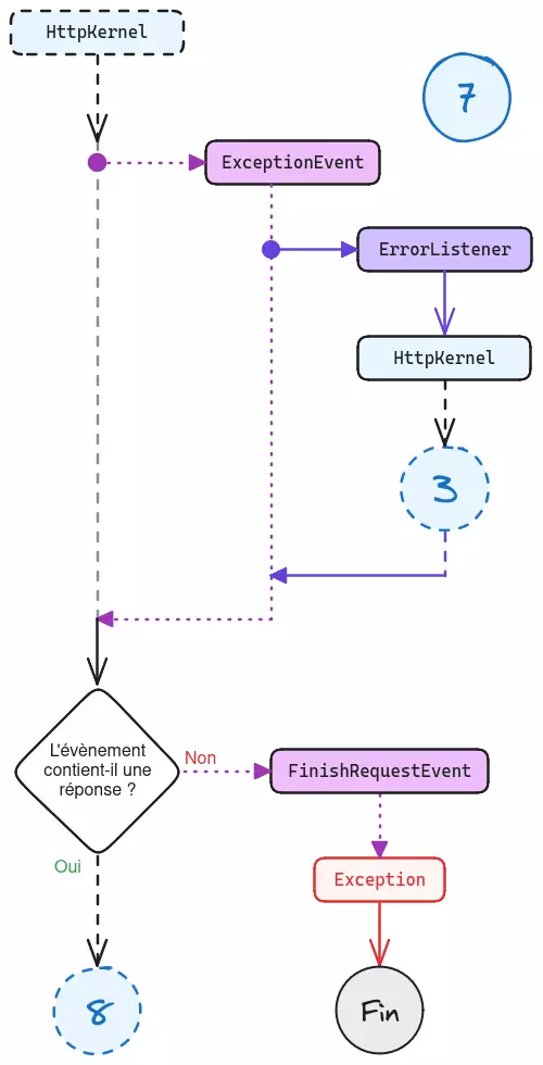 Schéma représentant la gestion des cas d'erreur au sein du kernel HTTP