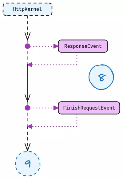 Schéma représentant l'étape finale de finition avant retour de la réponse par le kernel HTTP