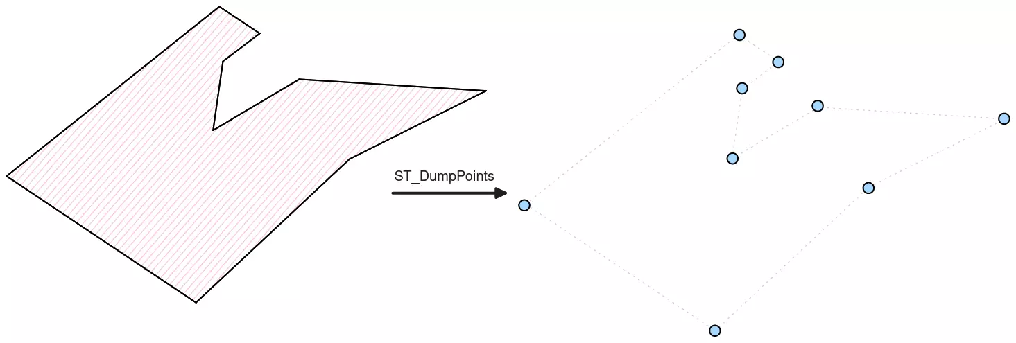 Illustration de la fonction ST_DumpPoints