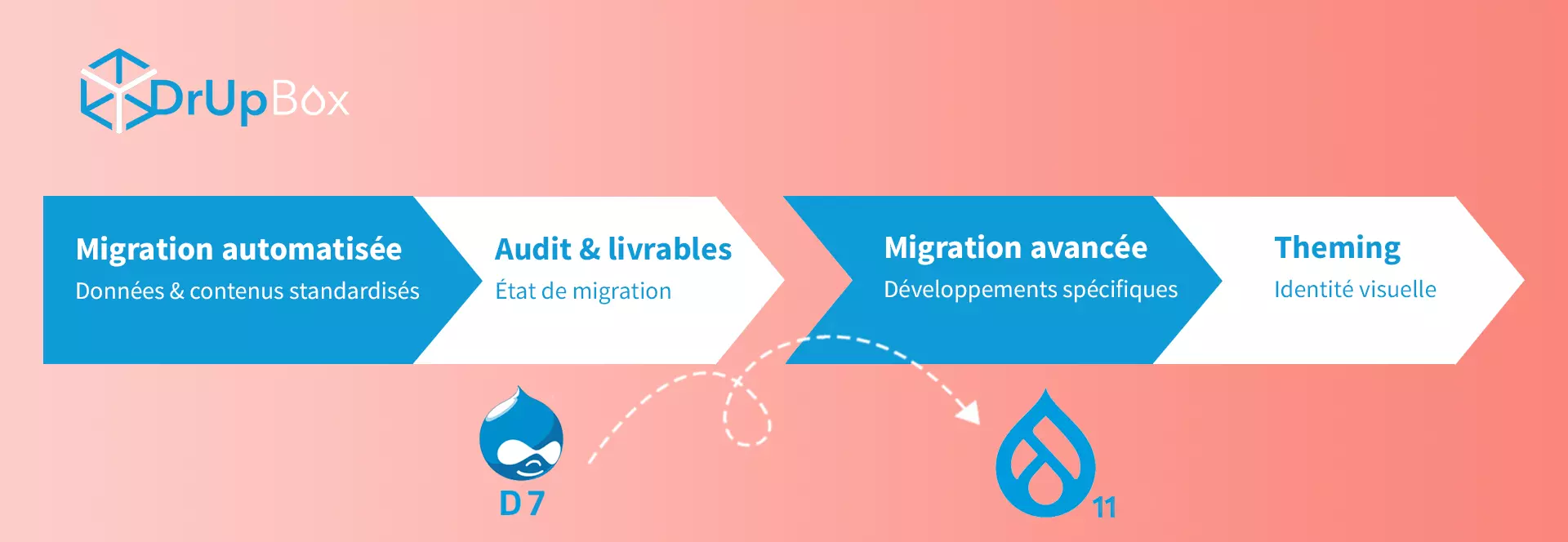 Solution migration Drupal 7 vers Drupal 11