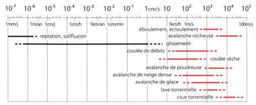 Vitesse de déplacement des principaux processus de versant