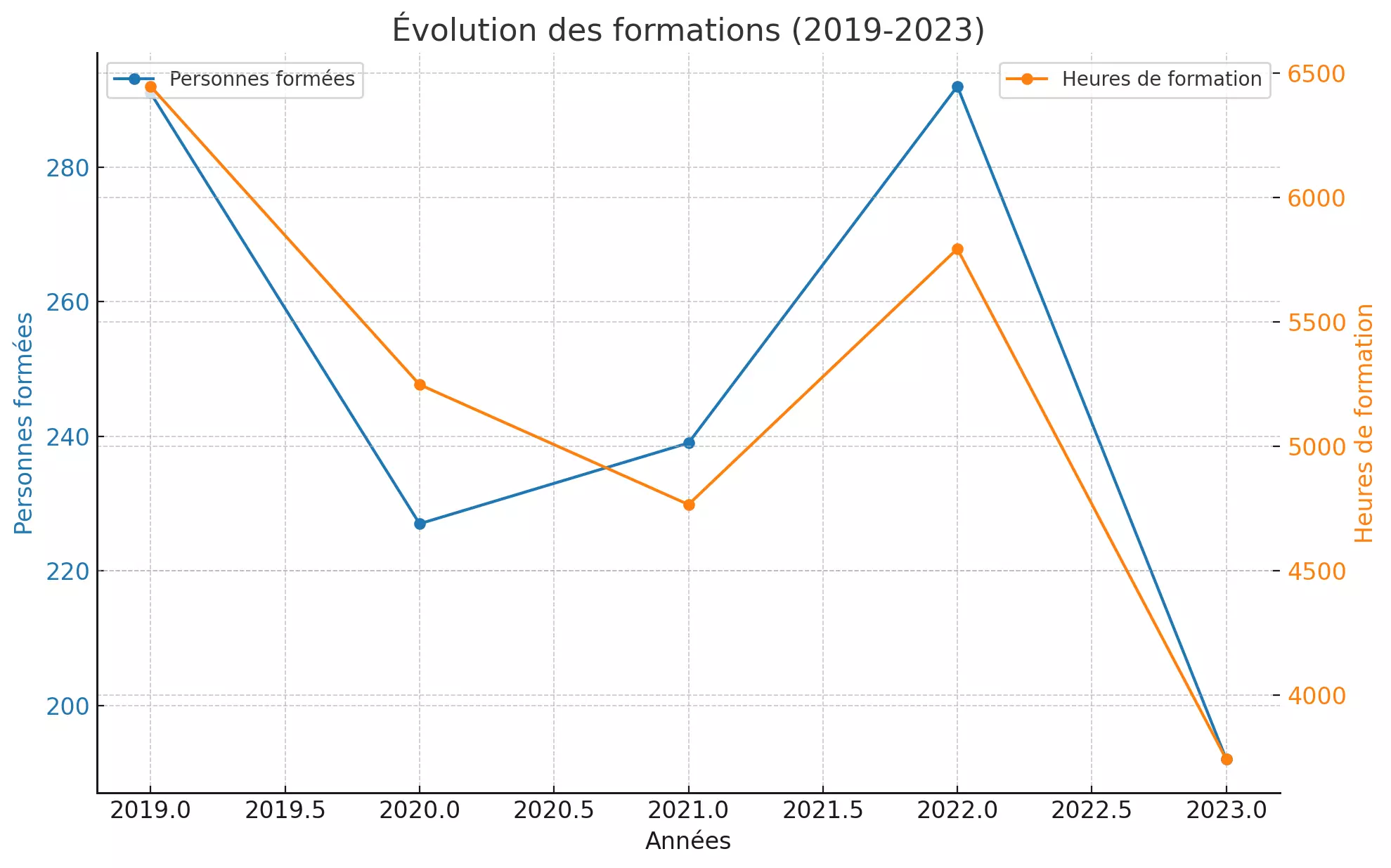 Graphique Sapiens 2018-2023