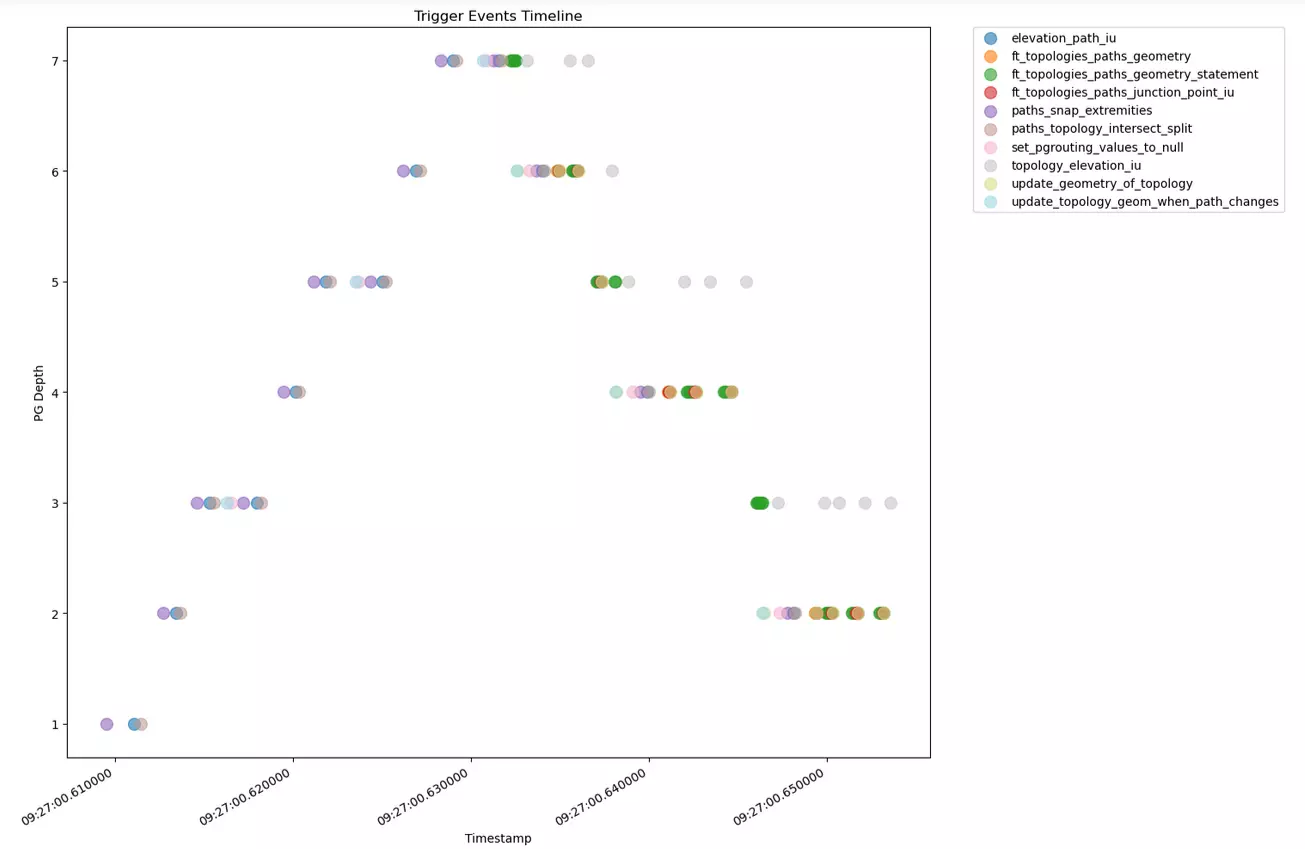 graphe d'éxecution des triggers sql