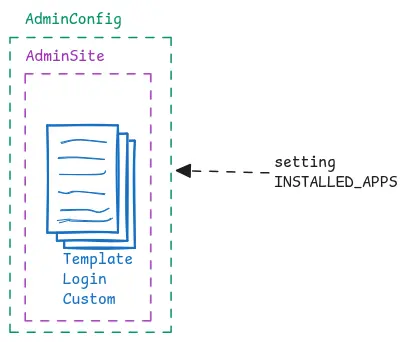 Processus de customisation du template de login
