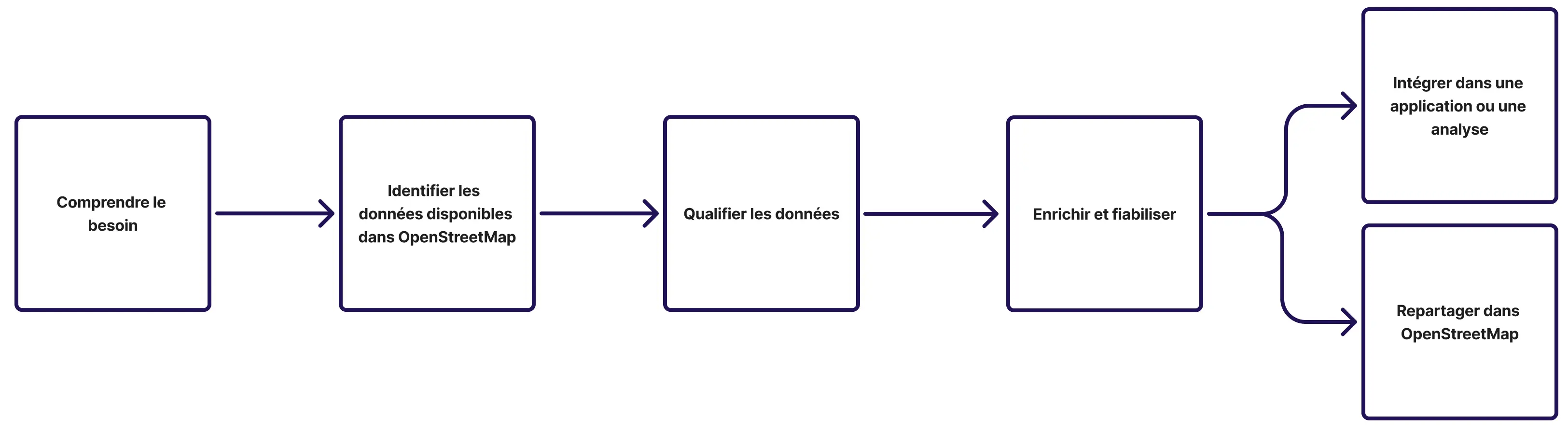 comprendre le besoin &rarr; identifier les donn&eacute;es dans OpenStreetMap &rarr; qualifier les donn&eacute;es &rarr; enrichir et fiabiliser &rarr; int&eacute;grer dans une application ou une analyse &rarr; repartager dans OpenStreetMap